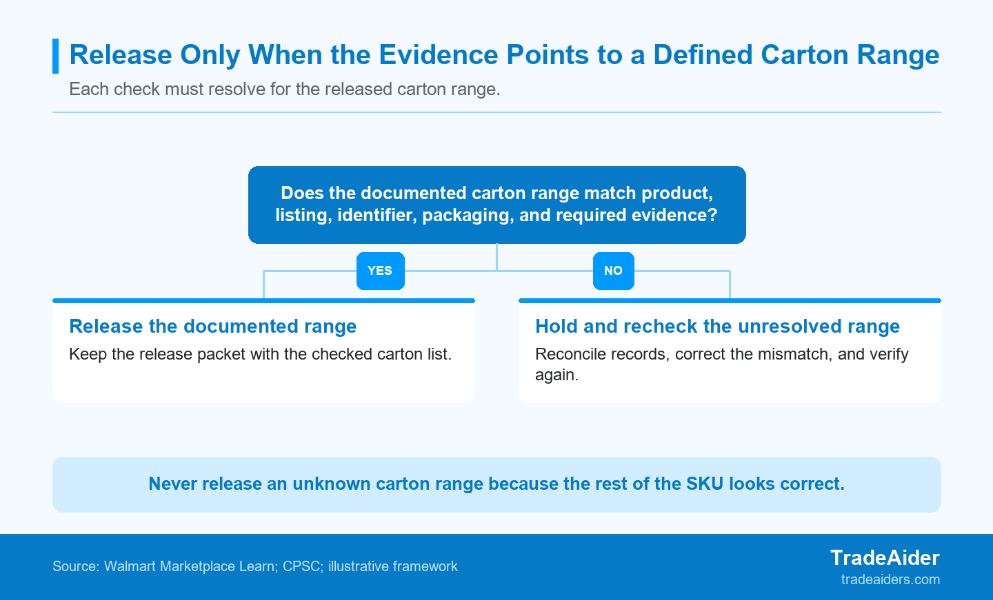 A release packet is not a pass/fail score. One unresolved carton range changes the decision for that range from release to hold and recheck.