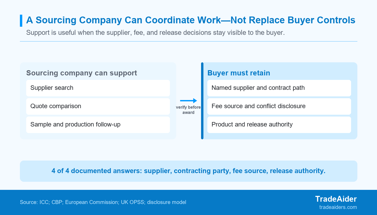 A sourcing company may coordinate the work, but the buyer should retain the commercial and release decisions that make a supplier award defensible.
