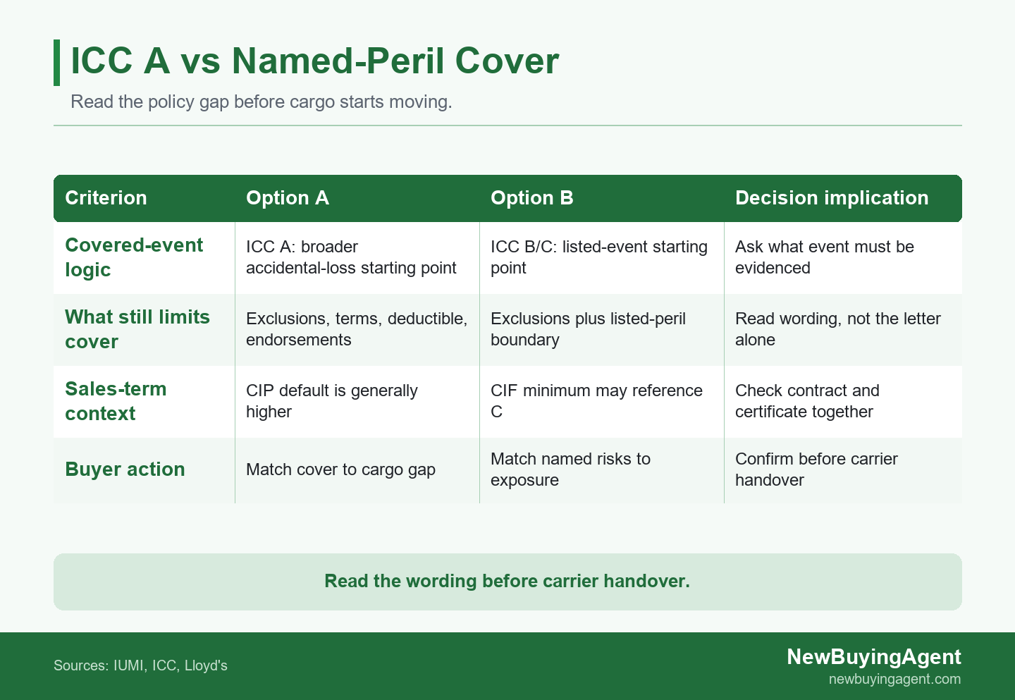 ICC A versus named-peril cargo cover: four checks before shipment