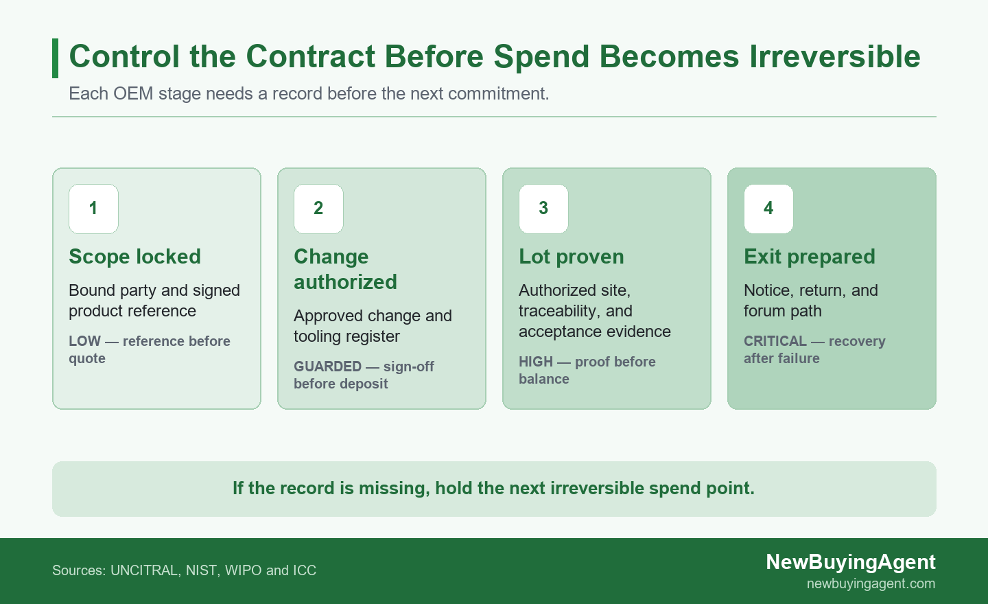 Risk ladder showing OEM contract controls required before each irreversible spend point