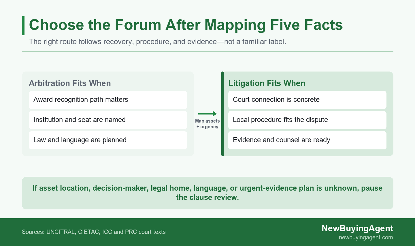 Conditions that make arbitration or litigation fit a China sourcing contract