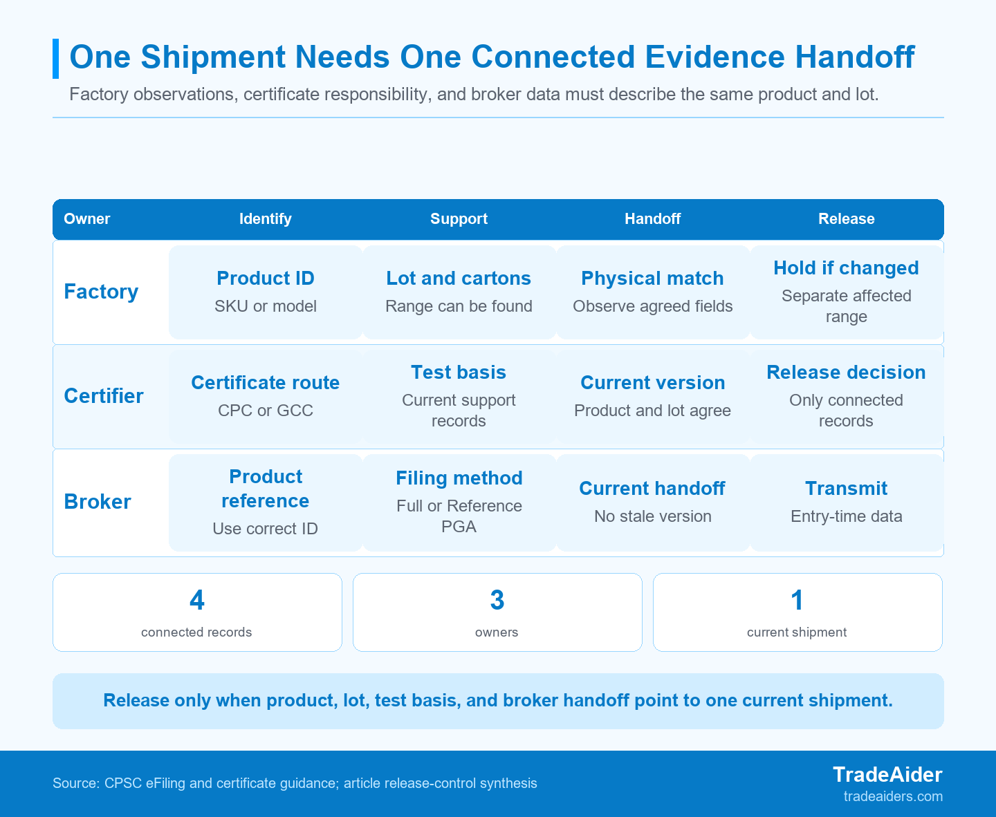 Factory observations, certificate responsibility, and broker transmission are different jobs; release works only when their records describe the same shipment.