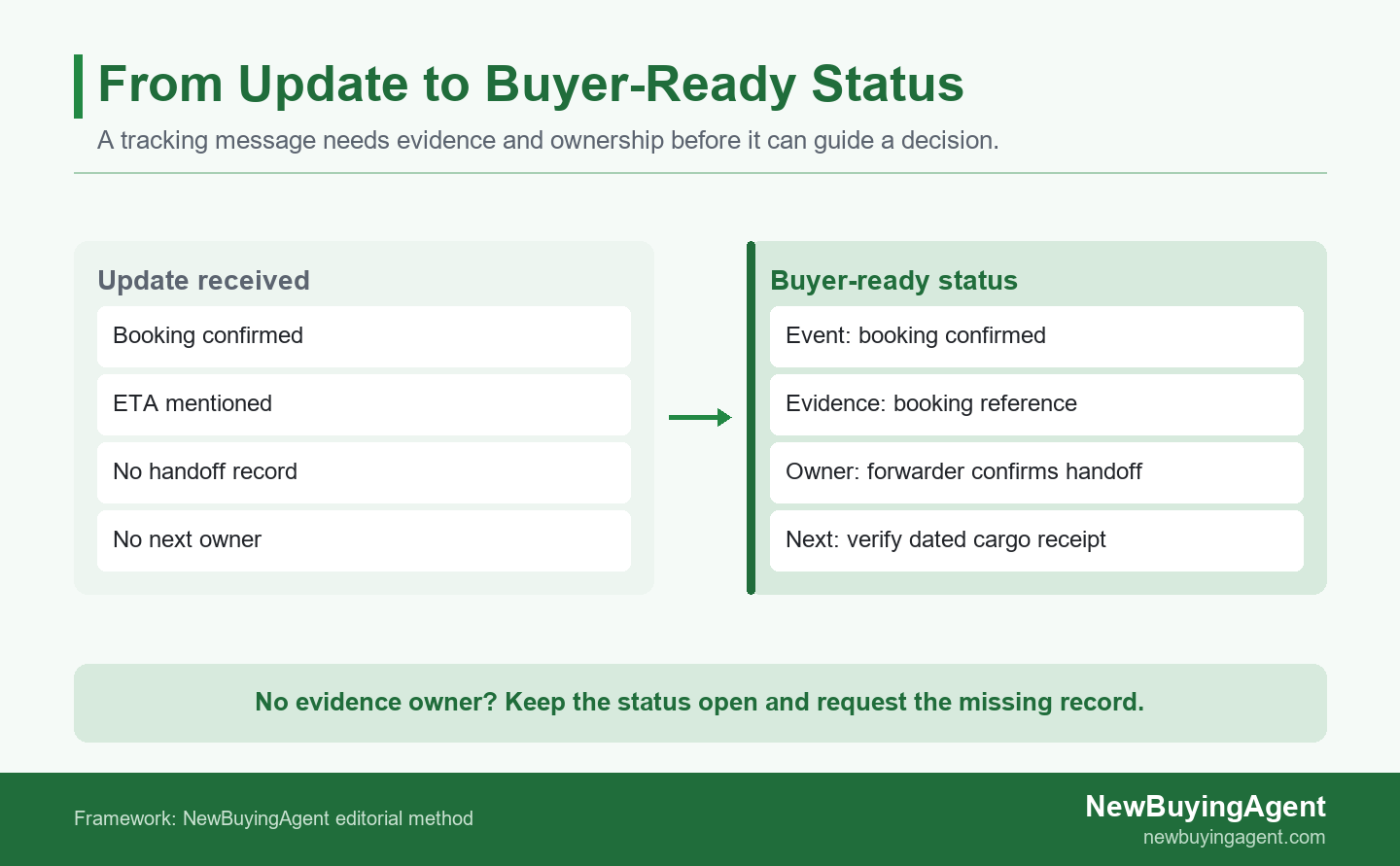 Comparison of a vague shipment update and a buyer-ready status record
