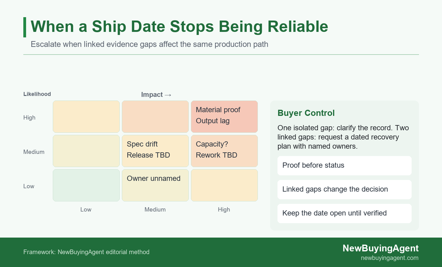 Risk heatmap showing how linked production evidence gaps increase the chance that a stated ship date will move