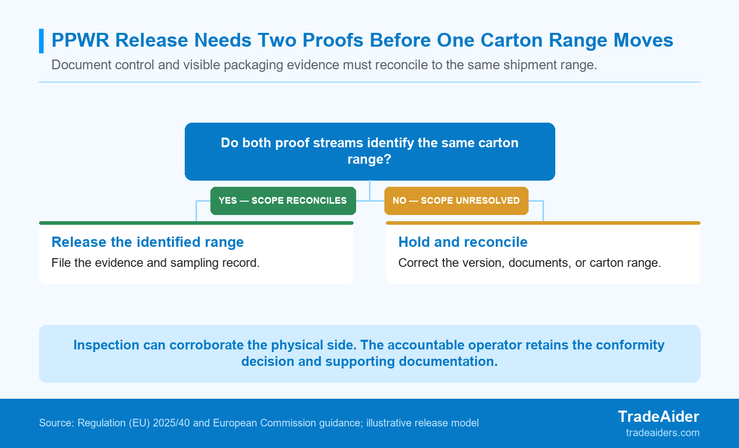 For a PPWR packaging release, controlled documentation and physical observations must reconcile to the same identifiable carton range; inspection corroborates the visible side of the decision.