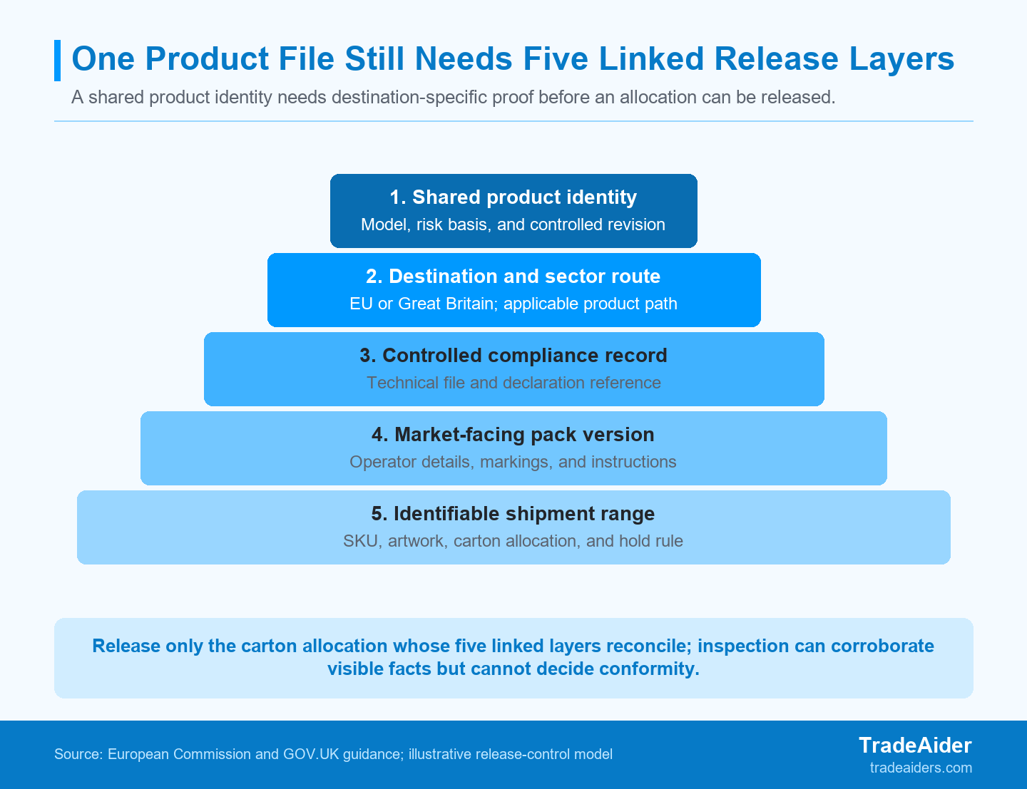 A market allocation is release-ready only when the shared product file, destination route, controlled records, visible pack version, and carton range reconcile.