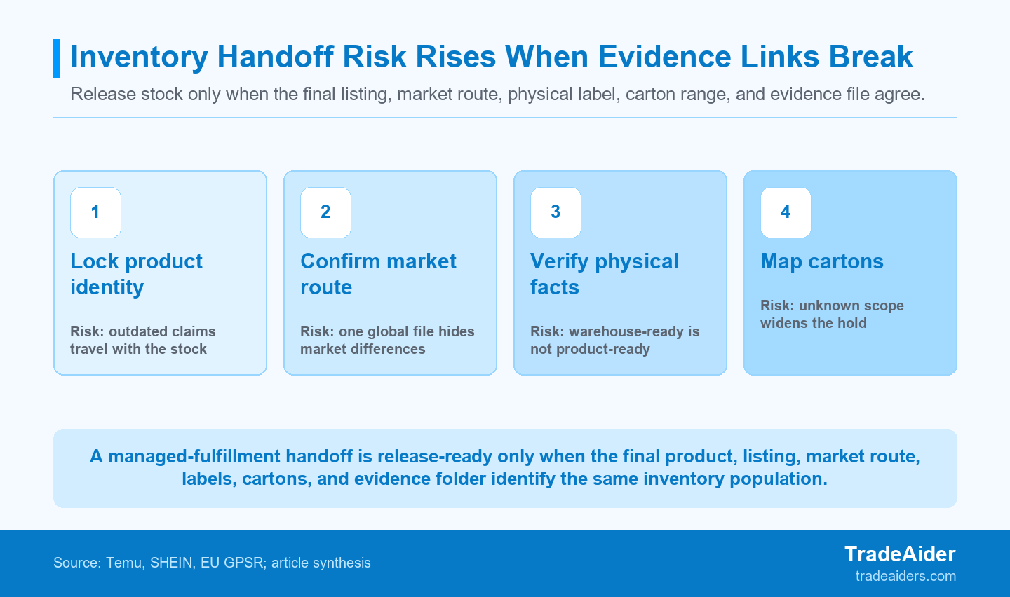 Managed-fulfillment inventory is safest to release when the final product, market route, labels, cartons, and evidence all identify the same stock population.