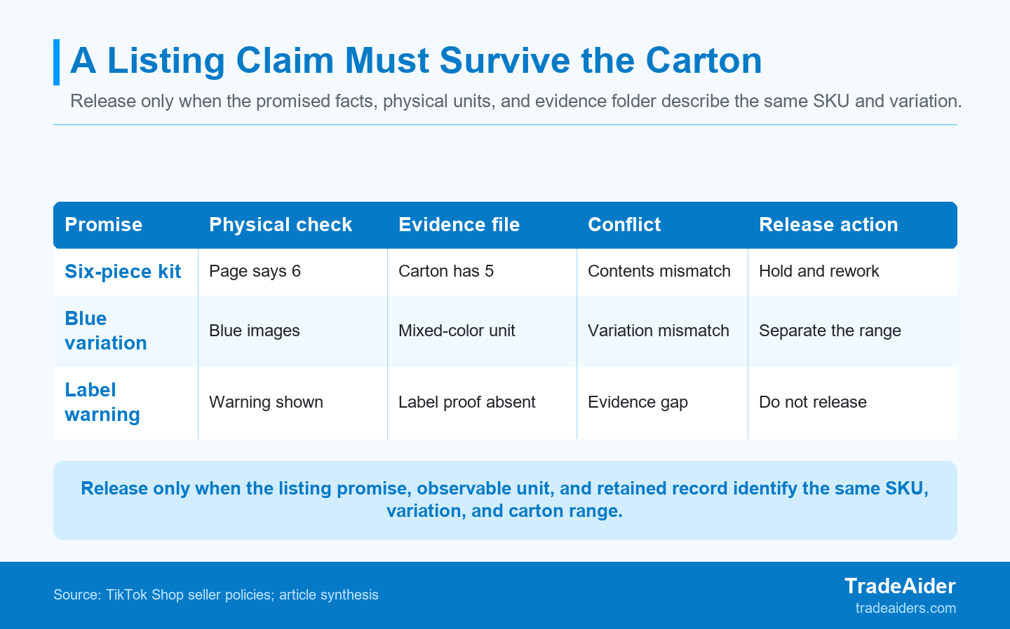 A listing is release-ready only when its claim, the packed product, and the retained evidence point to the same SKU and variation.