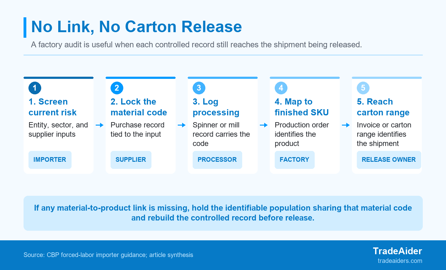 The release decision applies only when the same material population can be followed through each record gate to the carton range.