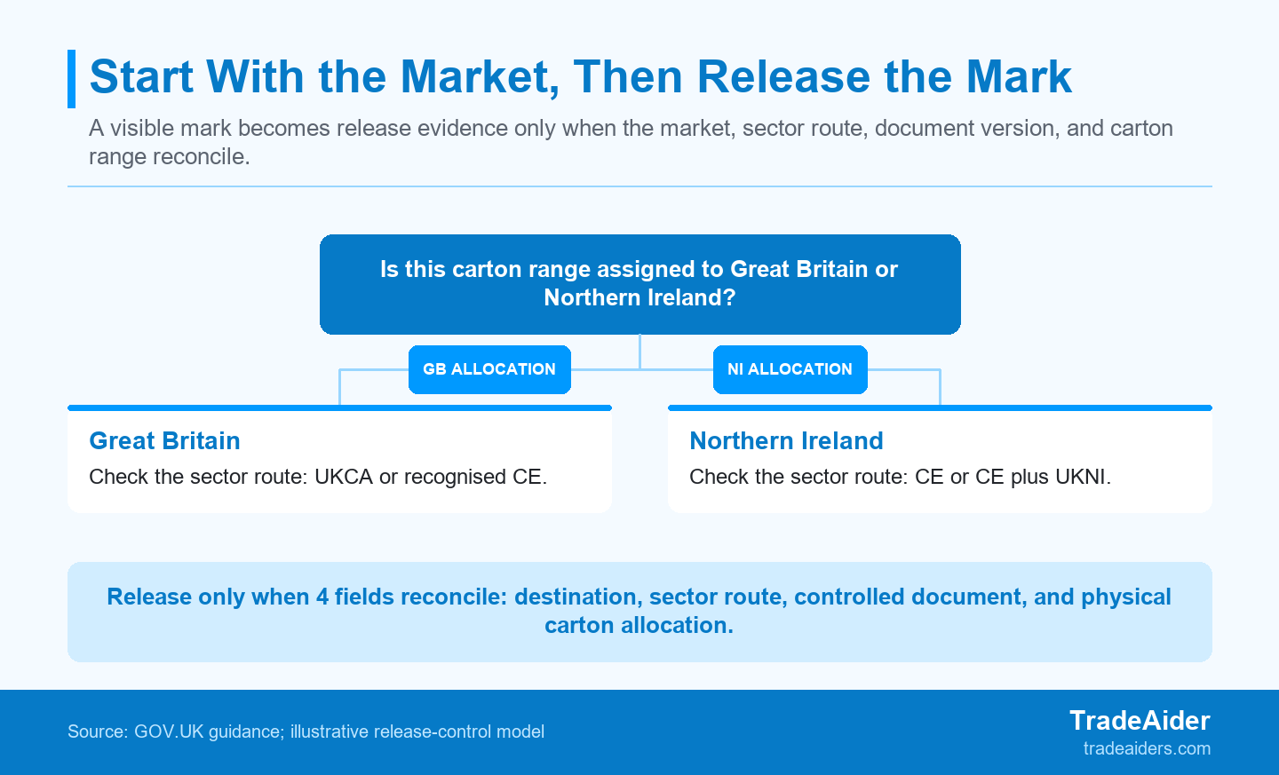 Factory release starts with the destination route; the mark, document version, and carton allocation must then match that route.