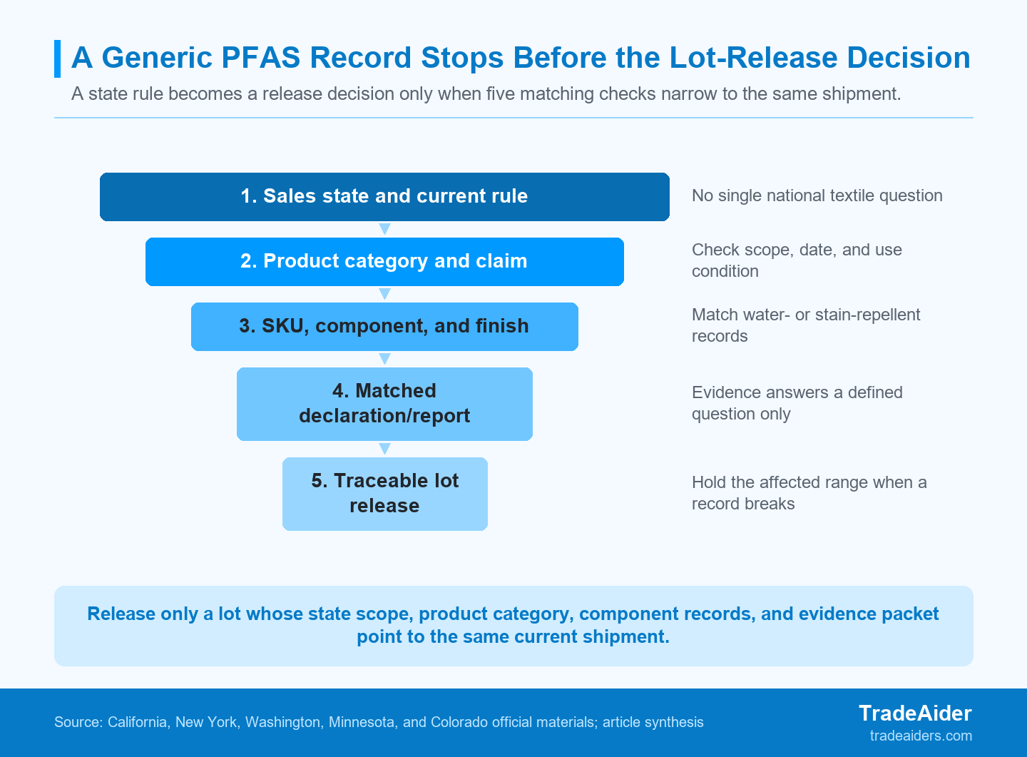 A textile PFAS release decision narrows from the sales state to one identifiable lot and its matching evidence packet.
