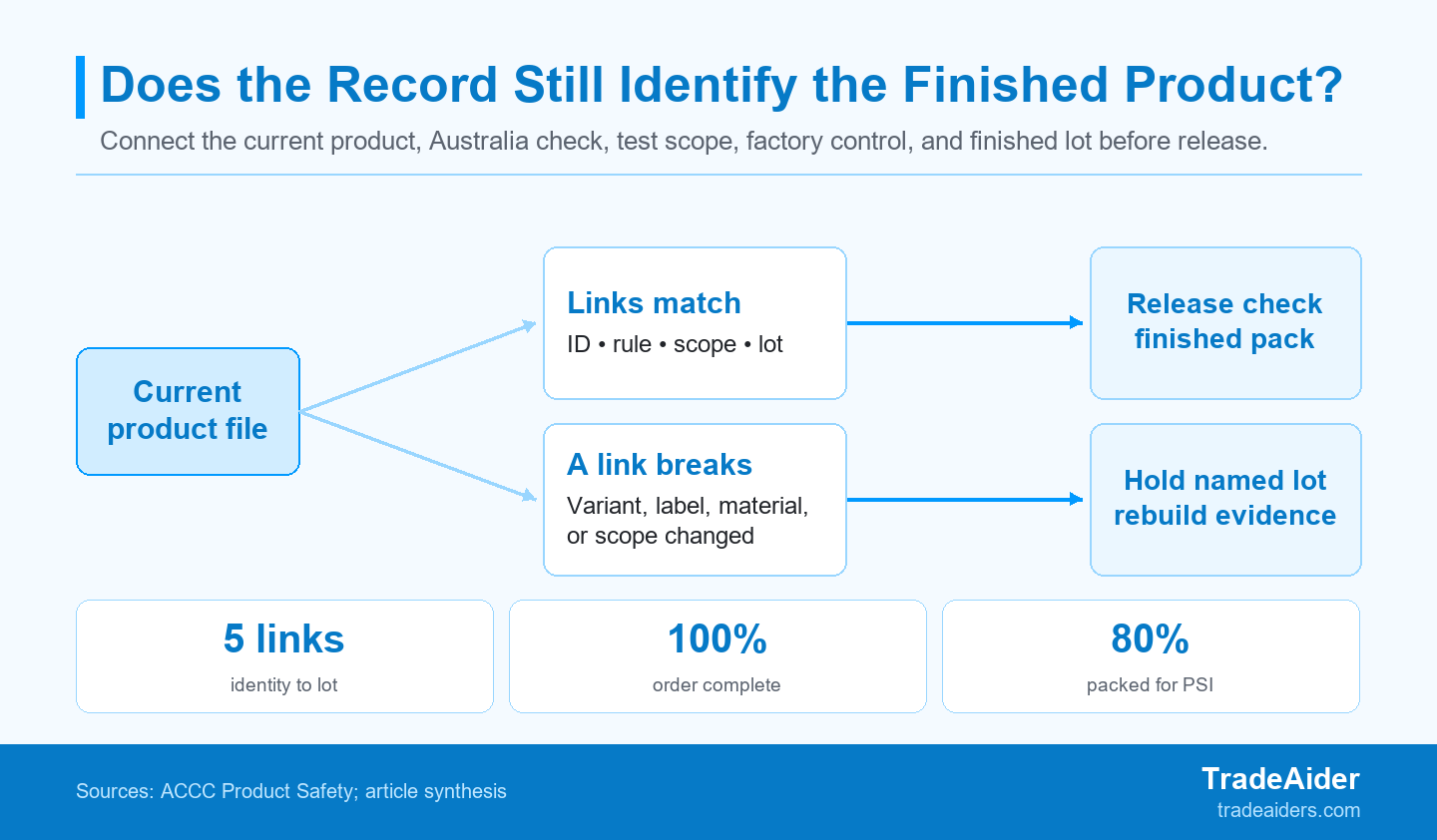 A release decision is only defensible when each evidence link still identifies the finished product and its lot.