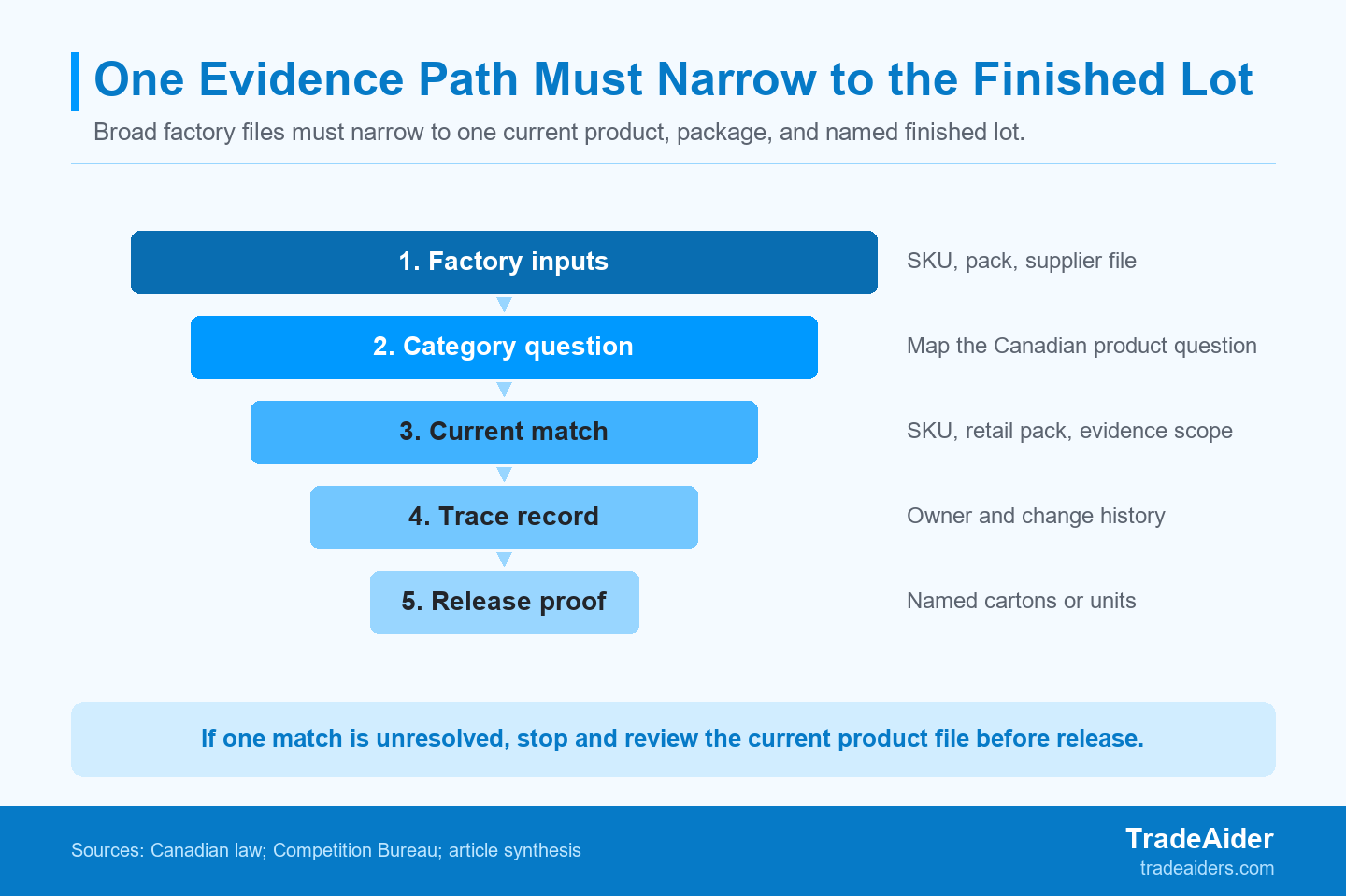 Factory files become release evidence only after they narrow to the current product, current pack, and named finished lot.