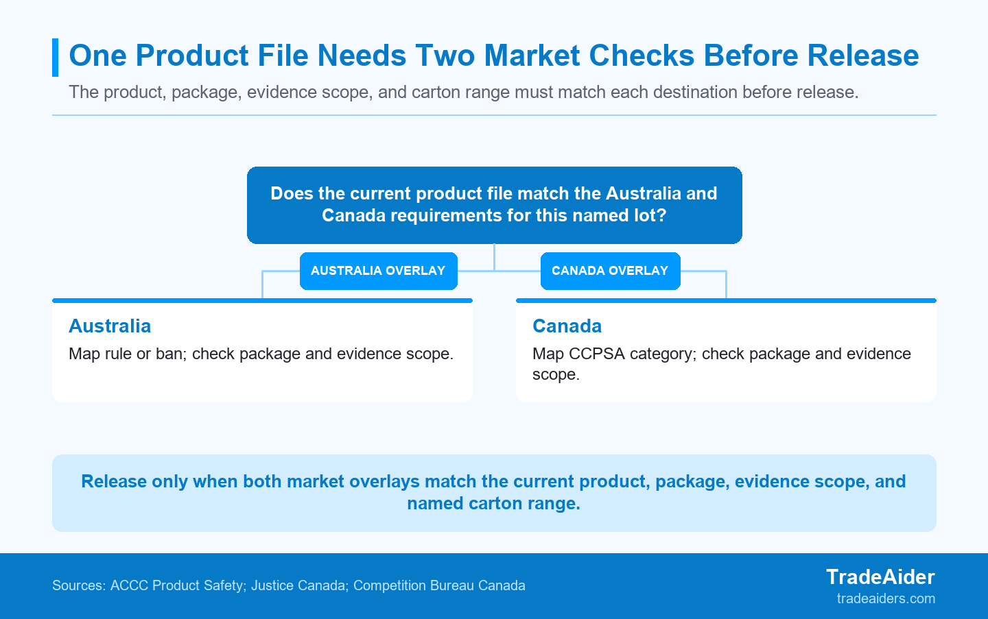 Keep one product identity file, but complete separate Australia and Canada checks before releasing the named lot.