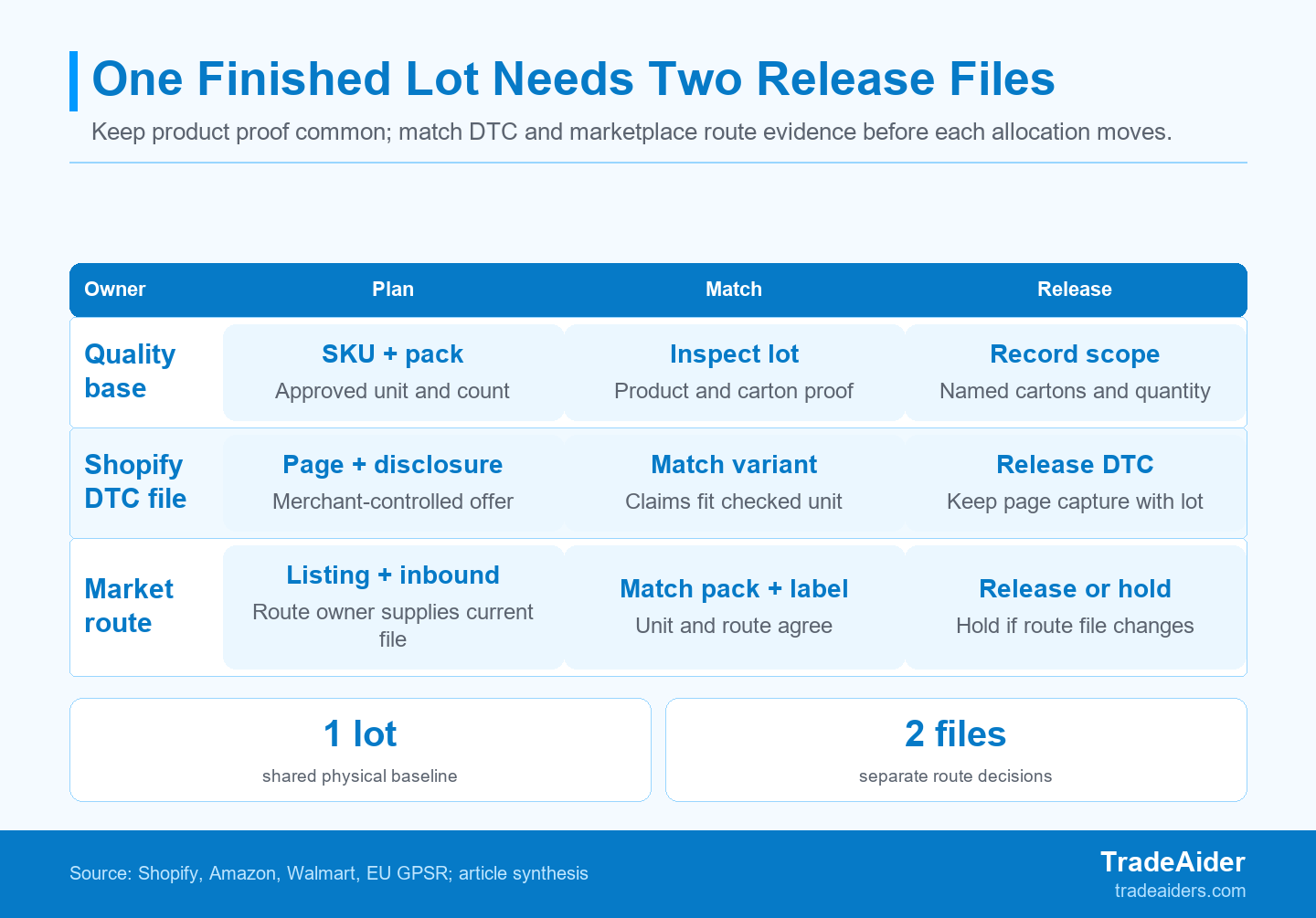 One physical inspection baseline can support both routes only when each allocation's current file still matches the checked unit and pack.