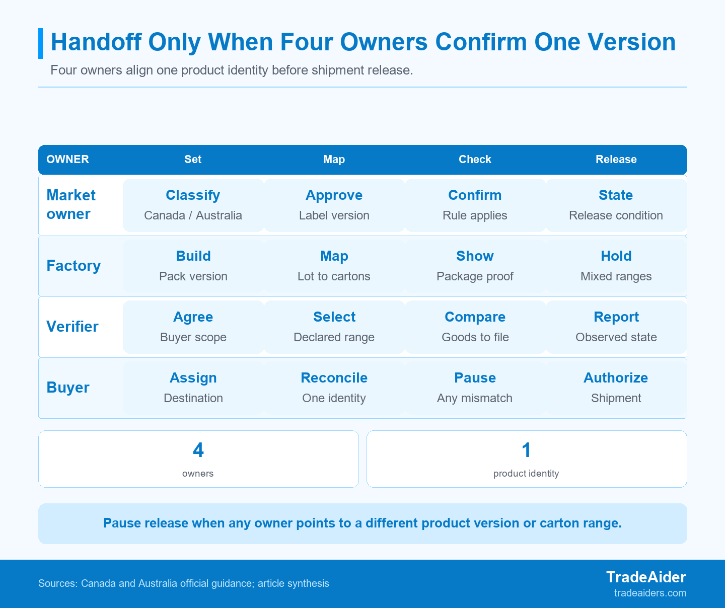 The handoff becomes release-ready only when four owners can reconcile the same product version and carton range.