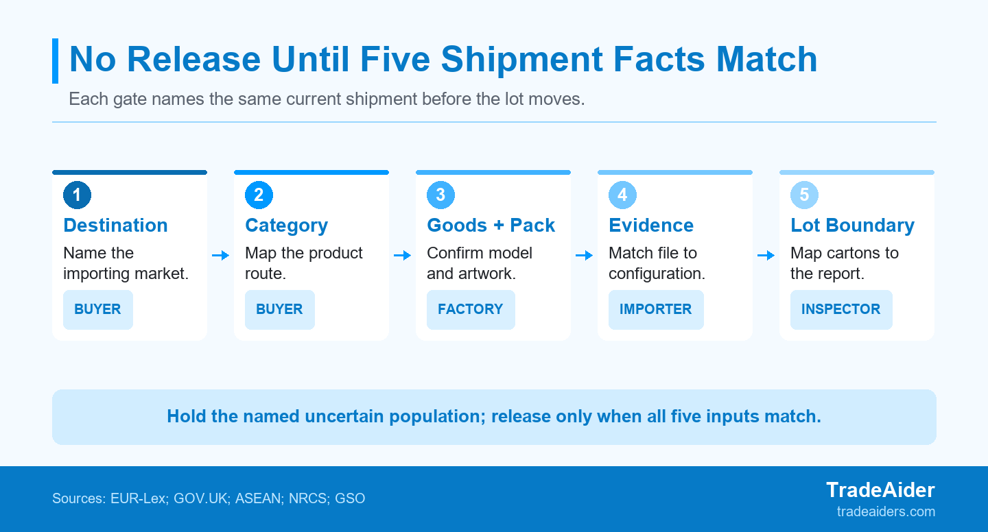 Release only the lot whose destination route, current goods and package, evidence file, and carton boundary all match.