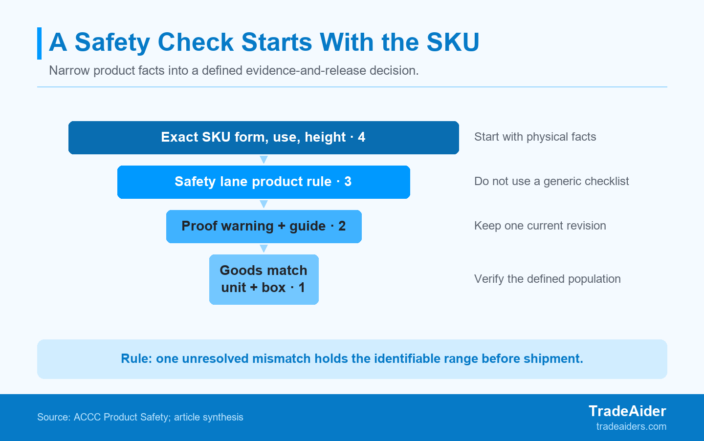 The factory check becomes useful only after the exact SKU, applicable safety lane, controlled proof, and carton range point to the same finished-goods population.