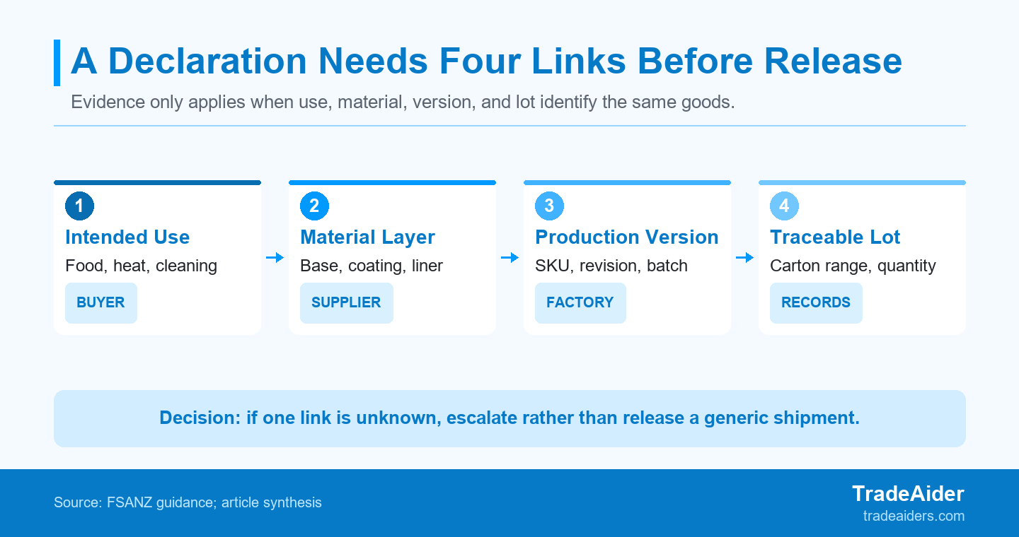 A material declaration earns release value only when intended use, material layer, production version, and lot records identify the same goods.