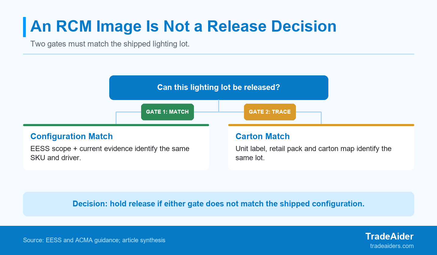 An RCM observation gains release value only when both the configuration record and carton identity match the packed goods.