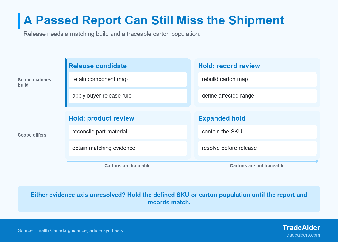 A report supports release only when both the physical build and the traceable carton population match its scope.