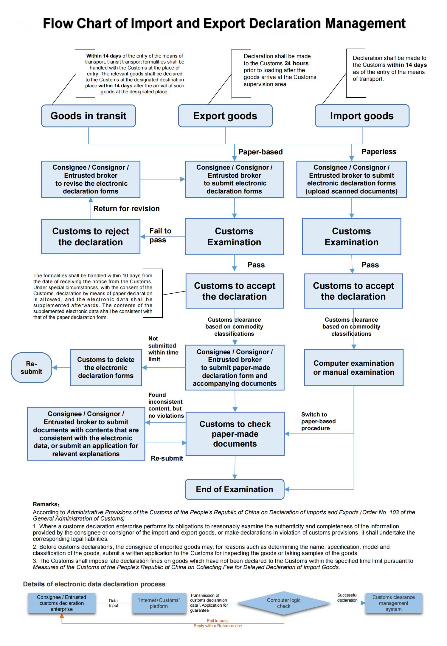 Import-Export Business Process(Flow Chart of lmport and Export Declaration Management)