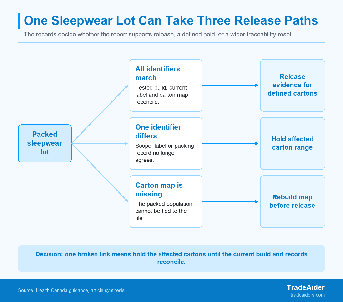 A Canada-bound sleepwear lot can use a report for release only when its build, label, and carton records still reconcile.