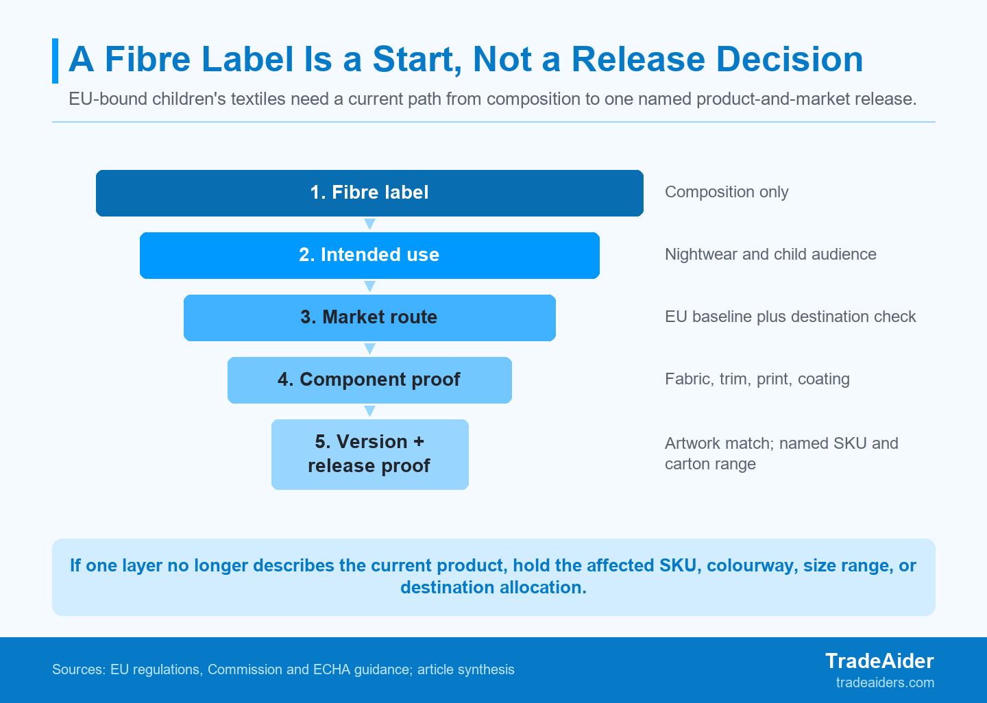 A children's textile can be released only when its label, market route, component evidence, current version, and carton population all identify the same product.