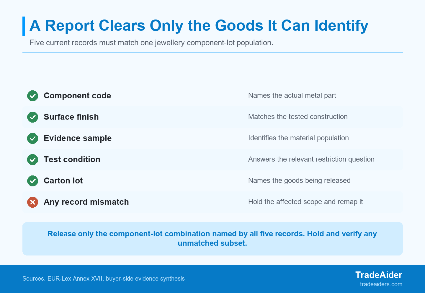 Use the scorecard to compare the current jewellery component and carton population with the exact evidence scope; hold an unmatched subset.