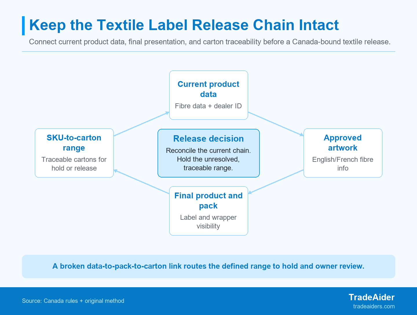 Use the loop to preserve the connection between controlled product information and a defined carton range; it does not replace legal review or technical testing.