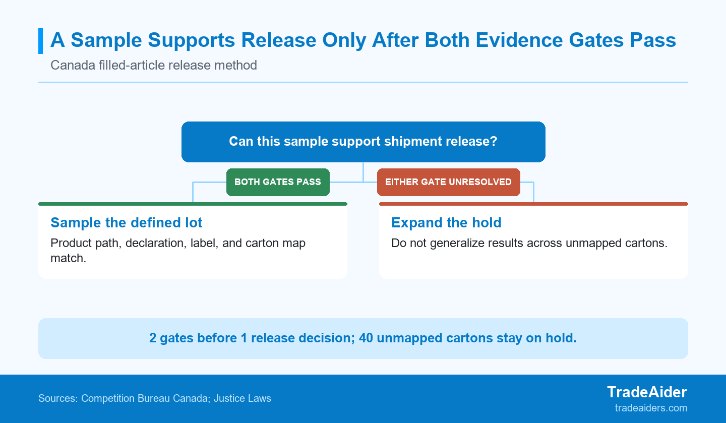 A sample supports a Canada-bound release only after product scope and component-to-carton evidence both define the lot.