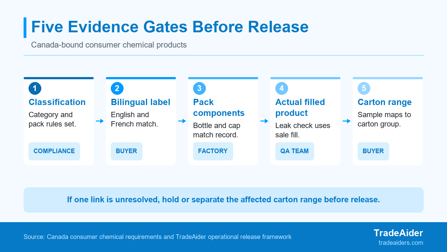 A sample supports a release decision only for cartons that share all five evidence links.