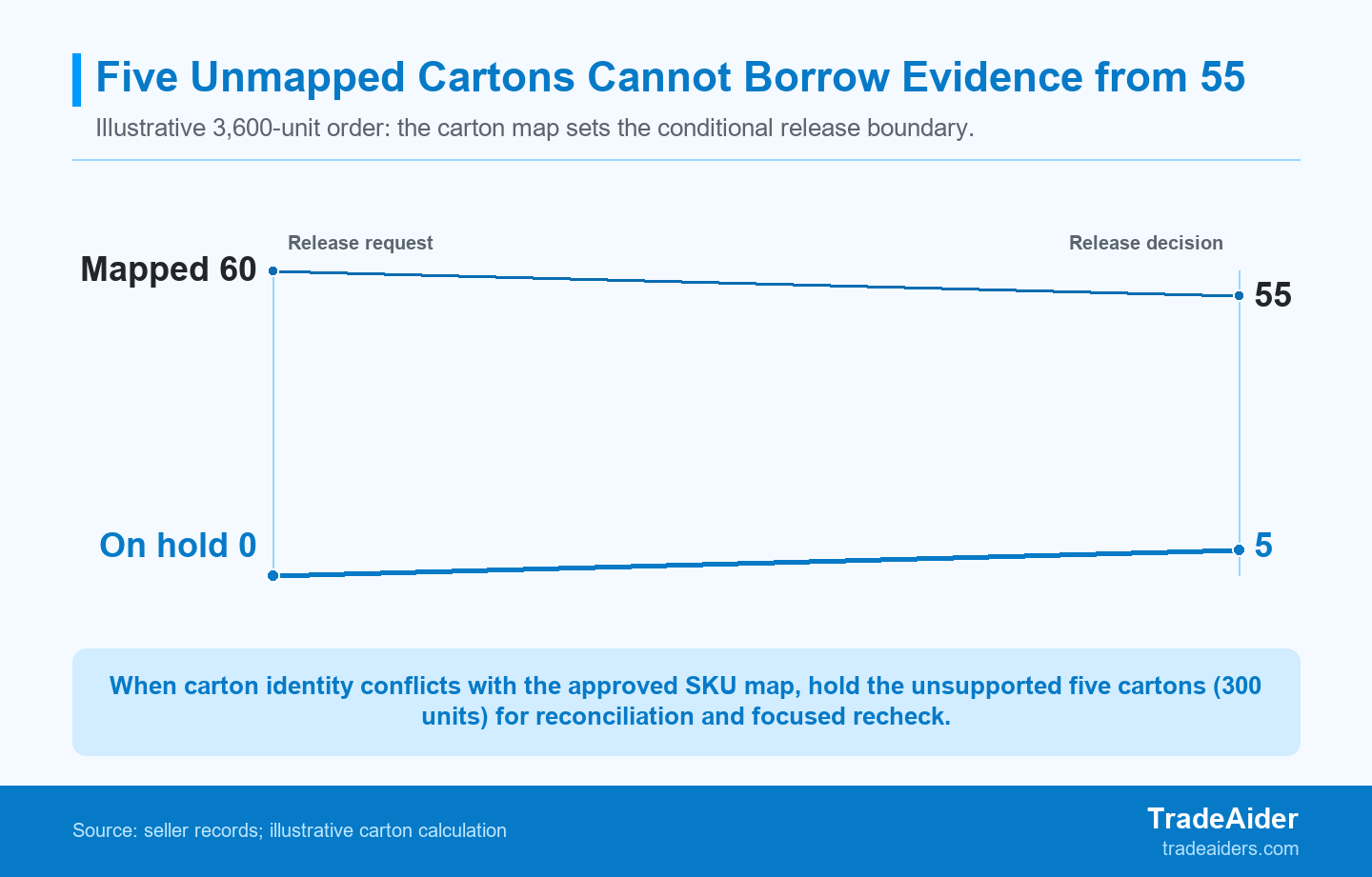 A clear carton map can keep an evidence gap limited to the five cartons it actually affects instead of turning a 3,600-unit order into a vague all-or-nothing decision.