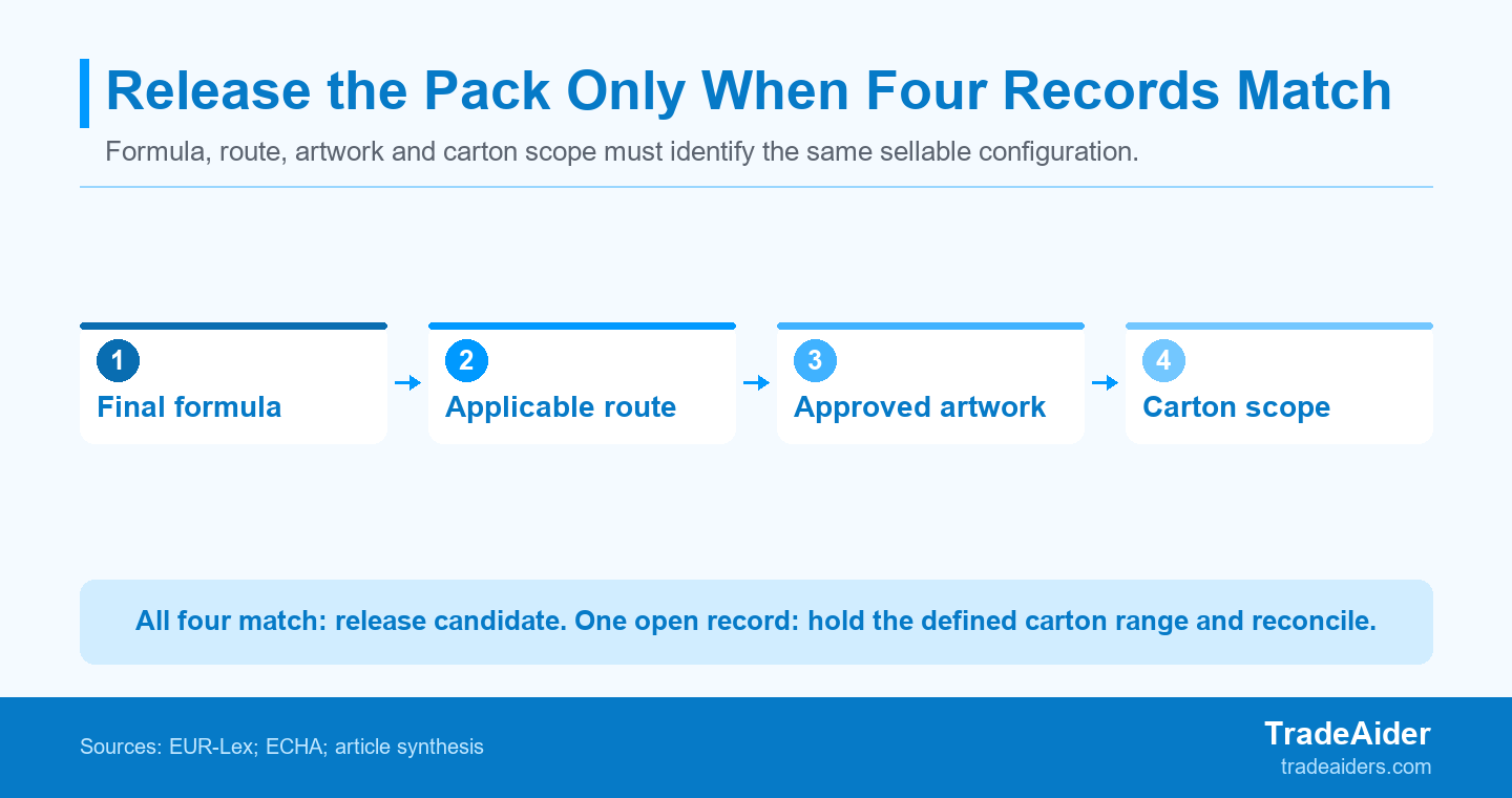 A physical pack check is meaningful only after the current formula, applicable route, approved artwork and carton range point to the same configuration.