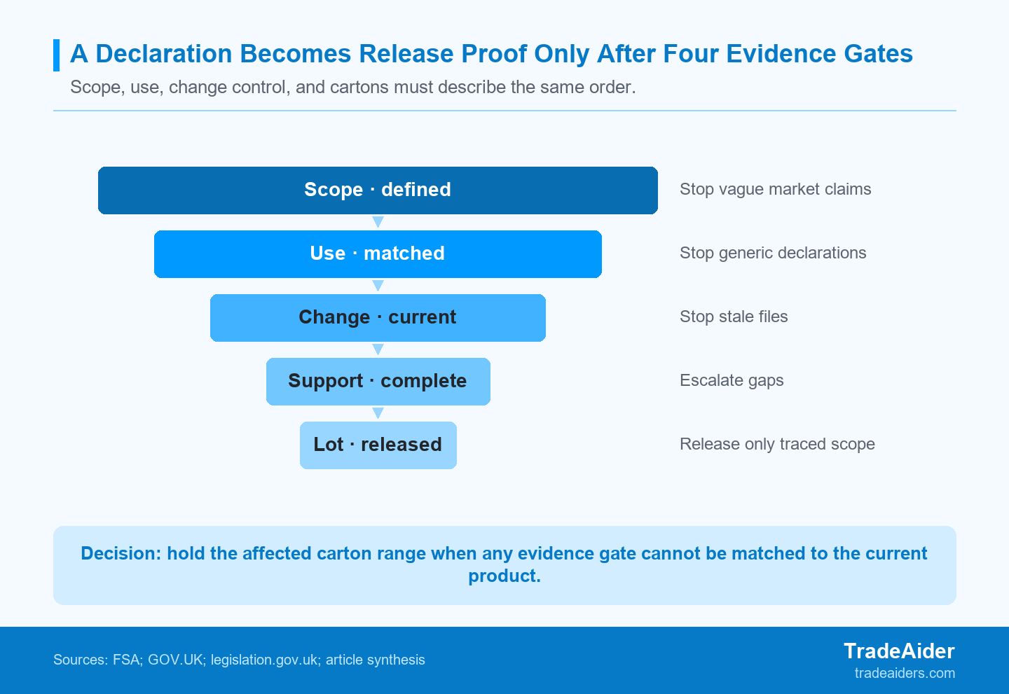 A supplier declaration supports release only when the declared material, use conditions, current evidence, and named carton population align.