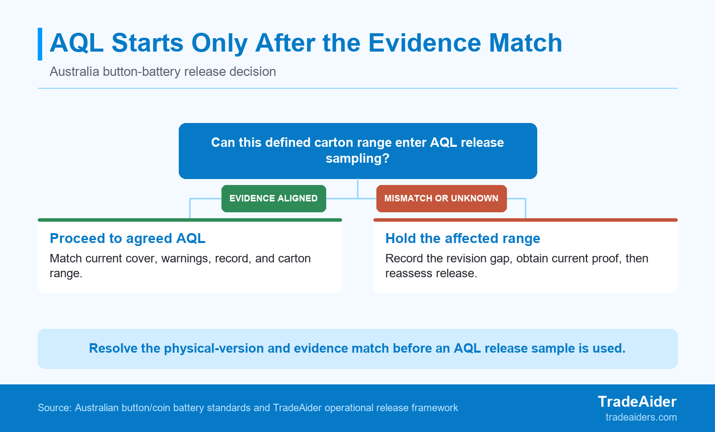 AQL classifies agreed sample observations only after the current battery-access design, warnings, and evidence packet align.