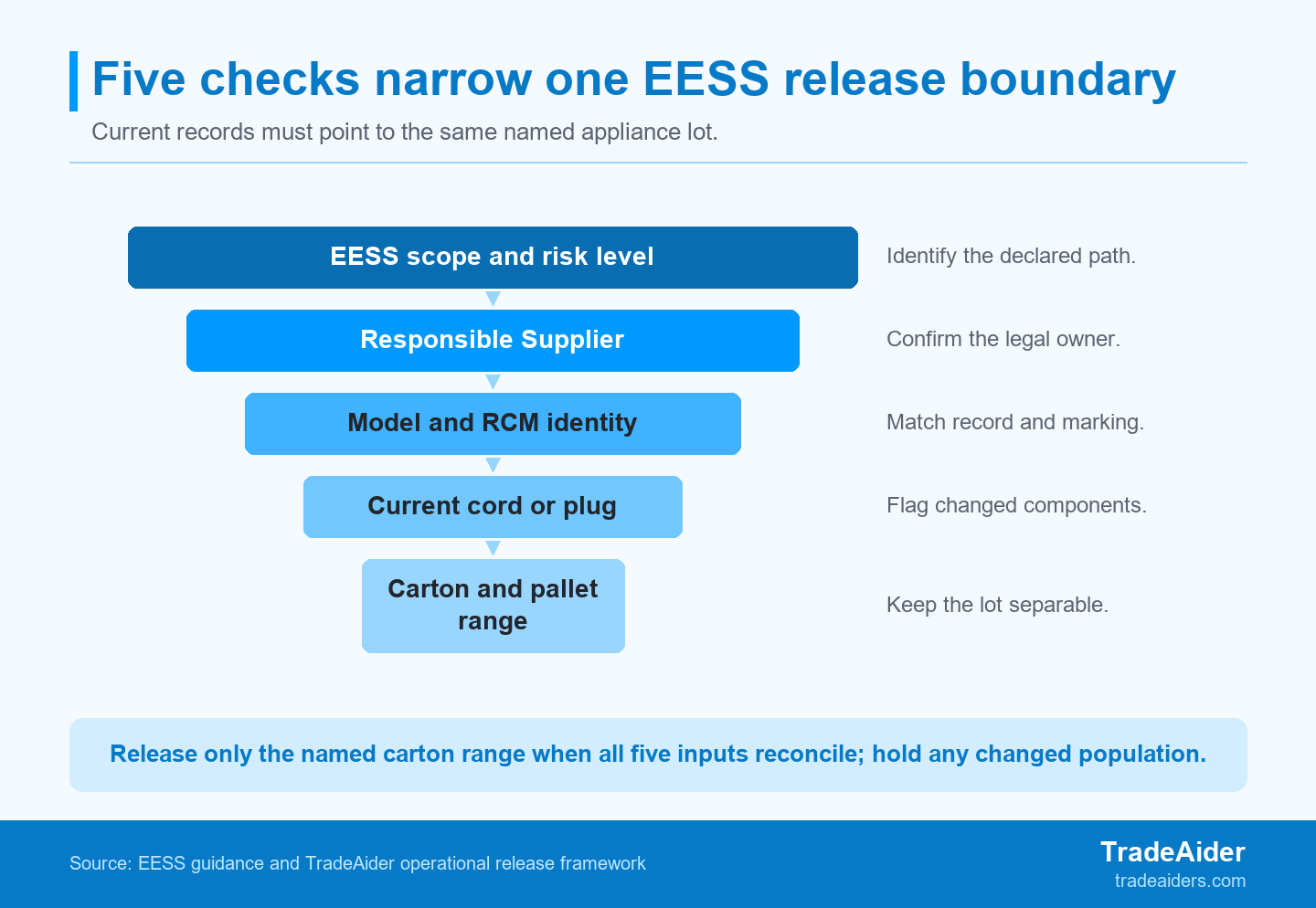 A release decision becomes defensible when the declared path, product identity, component version, and packed-lot record converge.