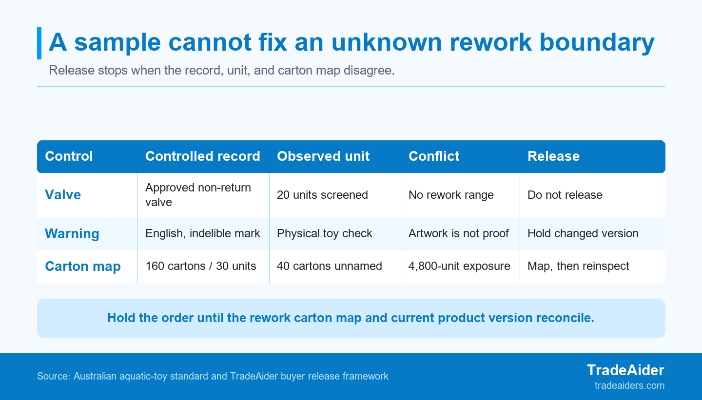 A sample result can describe observed units, but it cannot define a reworked carton population that factory records cannot identify.