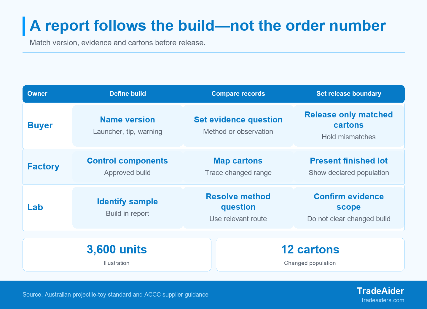 A factory inspection can record observable agreement with the current build; it does not turn a historic report into evidence for a changed configuration.