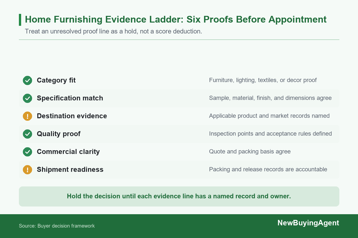 A home furnishing agent should be evaluated on six proof lines; an unresolved line is a hold, not an average score.