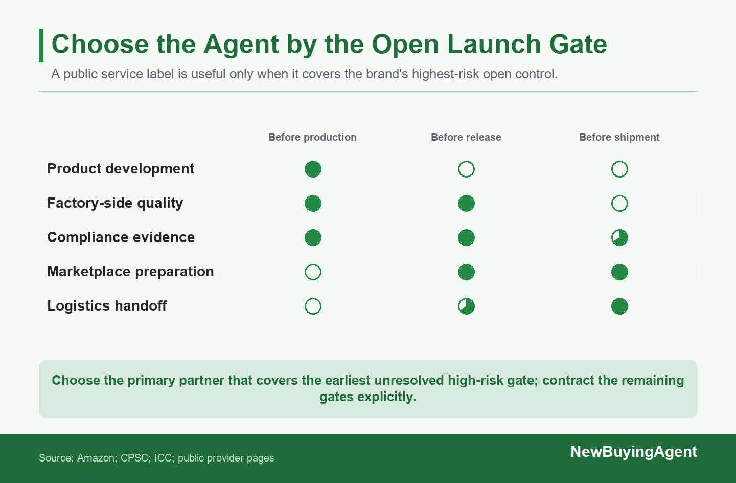 Choose the primary partner by the highest-risk launch gate still open, then confirm responsibilities for every remaining gate.