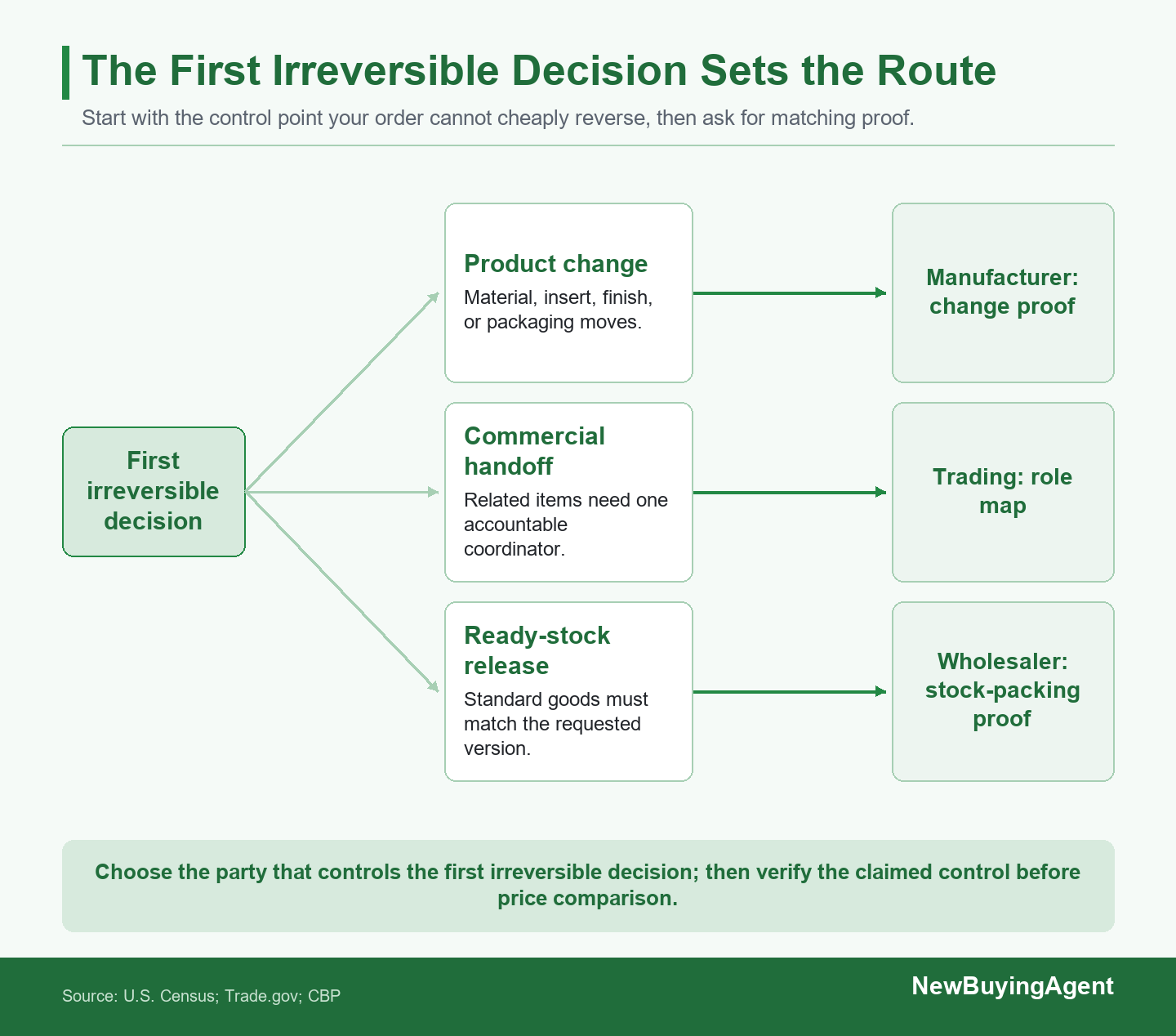 The first decision that cannot be cheaply undone determines the route and evidence the buyer needs before comparing commercial terms.