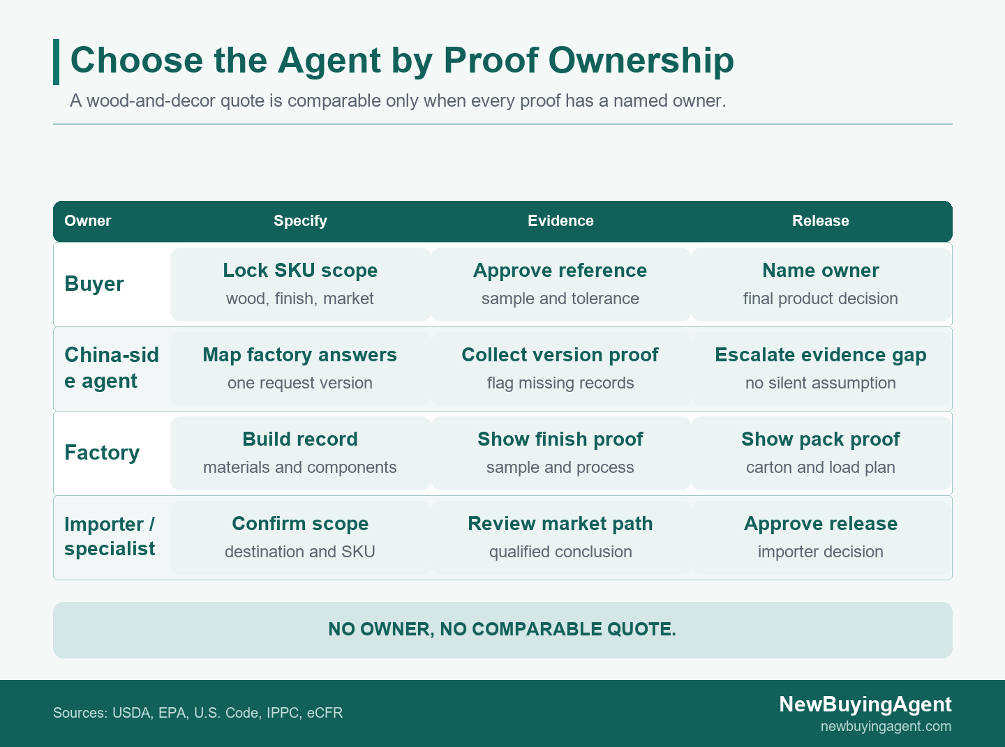 A quote becomes comparable only when the product specification, factory build proof, destination check, and packing evidence have named owners.