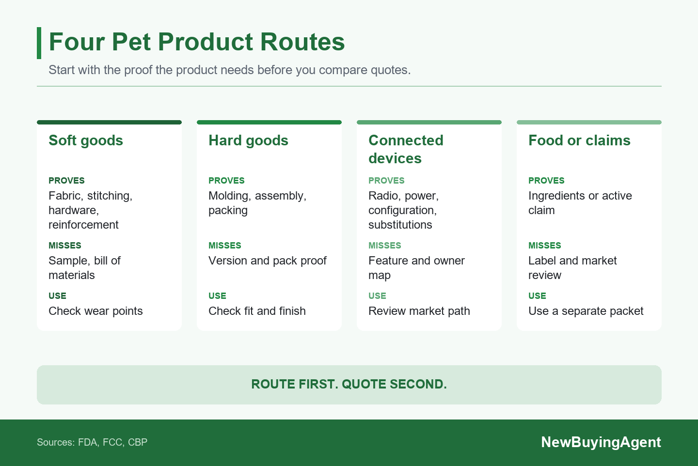 Choose the route by what the pet product is made of, what it does, and which market boundary it creates—not by a generic pet-factory label.
