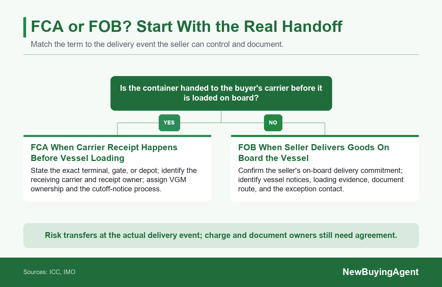 Choose the term by the real delivery event: pre-loading carrier handoff generally points to FCA; seller delivery on board can support FOB.