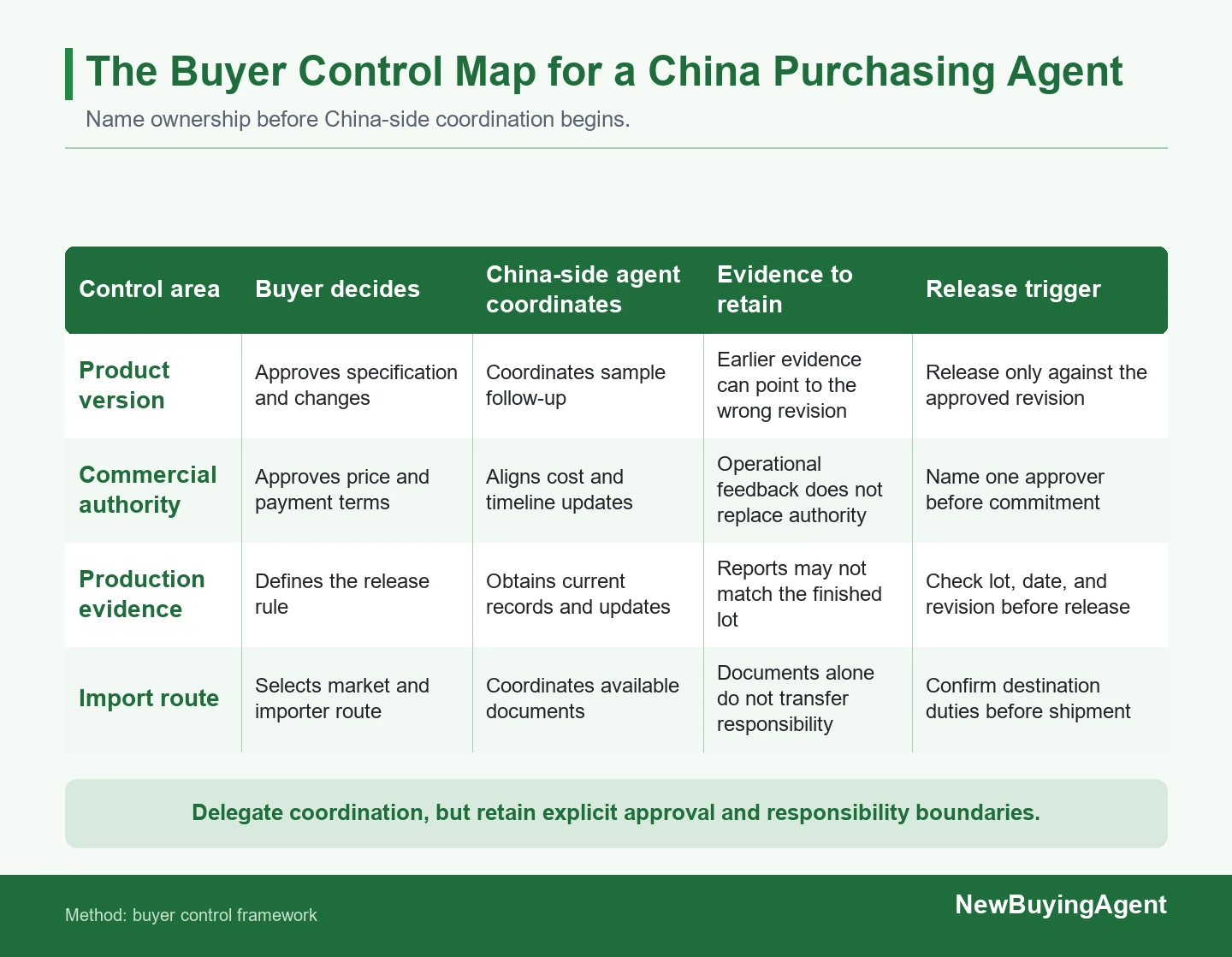Use the map to set ownership before samples, deposits, substitutions, or shipment release.