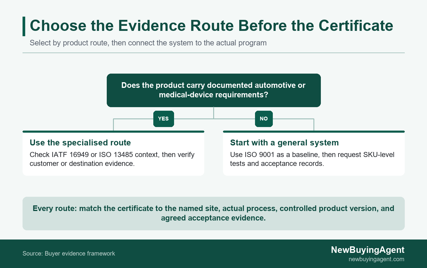 Choose the product route first. A specialised certificate can be relevant only when the site, process, and program connect; every route still needs product evidence.