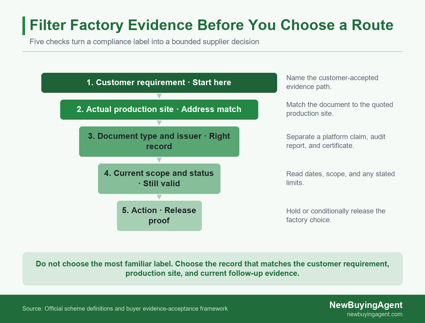 A social-compliance label is only a starting point. Release a factory choice only when the requested evidence matches the production site and the customer’s acceptance rule.