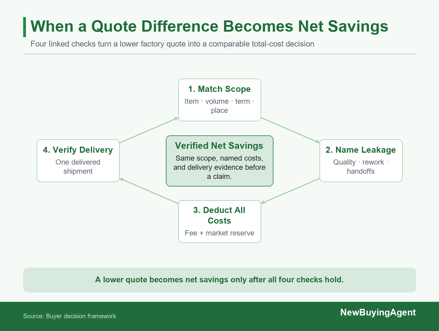 A quote difference becomes net savings only after scope, leakage, fee and variance, and delivery evidence agree.