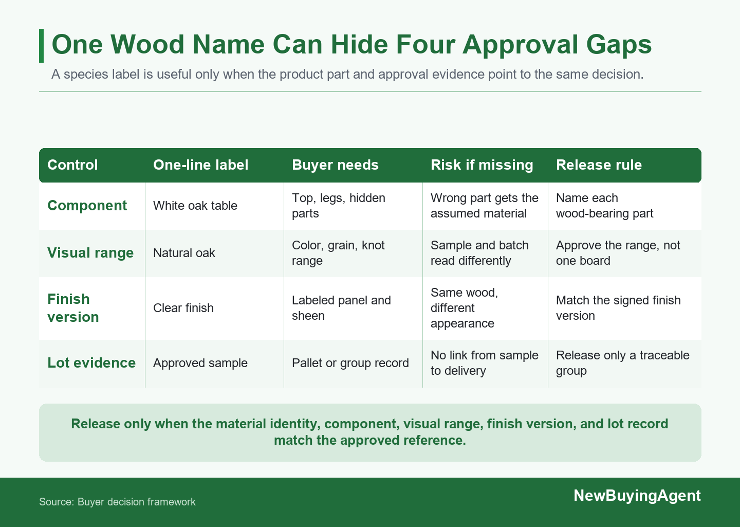 Use one release reference only when the component, visual range, finish version, and production group all match the buyer's approved material decision.